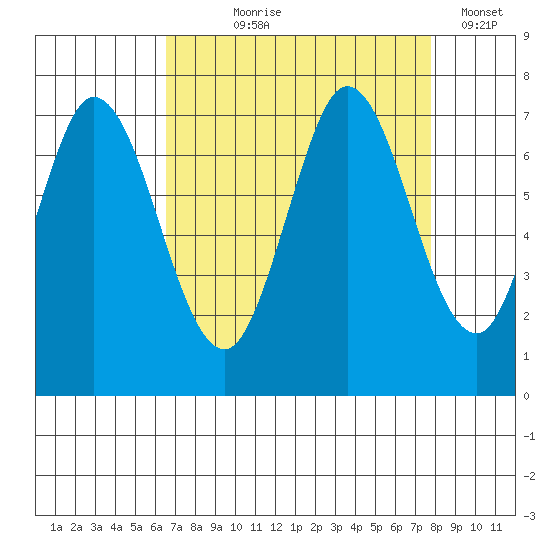 South Bay Wreck tide chart for Tuesday, August 26, 2025