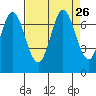 South Bay Wreck tide chart for Tuesday, August 26, 2025