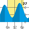 South Bay Wreck tide chart for Wednesday, August 27, 2025