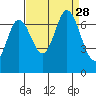 South Bay Wreck tide chart for Thursday, August 28, 2025