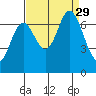 South Bay Wreck tide chart for Friday, August 29, 2025
