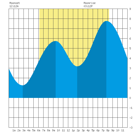 South Bay Wreck tide chart for Saturday, August 2, 2025