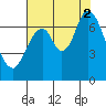 South Bay Wreck tide chart for Saturday, August 2, 2025