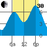 South Bay Wreck tide chart for Saturday, August 30, 2025