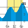 South Bay Wreck tide chart for Sunday, August 31, 2025