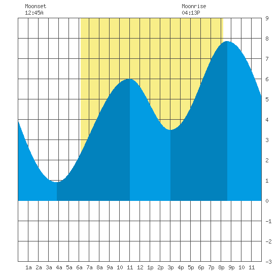 South Bay Wreck tide chart for Sunday, August 3, 2025