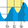 South Bay Wreck tide chart for Sunday, August 3, 2025