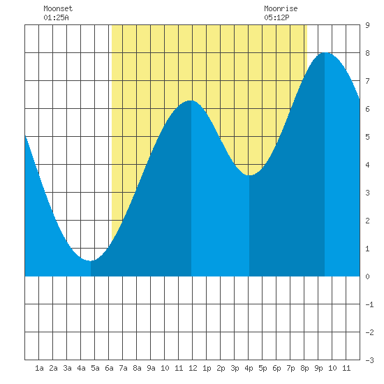 South Bay Wreck tide chart for Monday, August 4, 2025