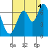 South Bay Wreck tide chart for Monday, August 4, 2025
