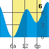 South Bay Wreck tide chart for Wednesday, August 6, 2025