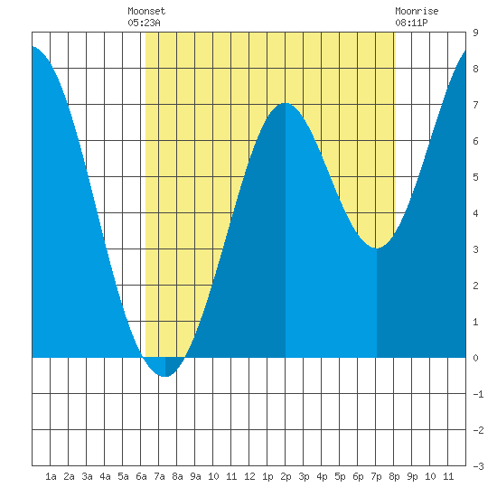 South Bay Wreck tide chart for Friday, August 8, 2025