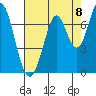 South Bay Wreck tide chart for Friday, August 8, 2025