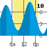 South Bay Wreck tide chart for Wednesday, September 10, 2025