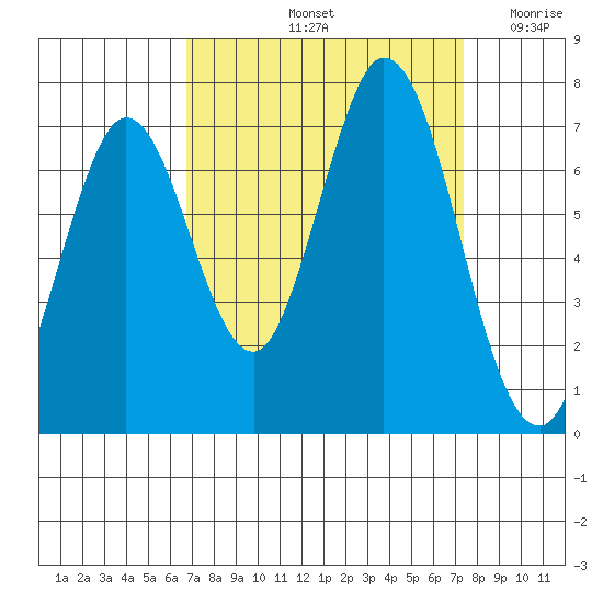 South Bay Wreck tide chart for Thursday, September 11, 2025