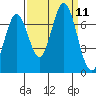 South Bay Wreck tide chart for Thursday, September 11, 2025