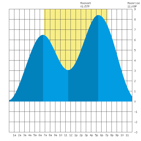 South Bay Wreck tide chart for Saturday, September 13, 2025