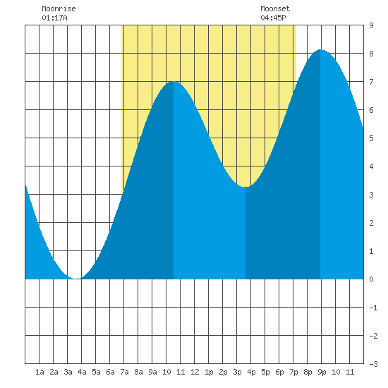 South Bay Wreck tide chart for Tuesday, September 16, 2025