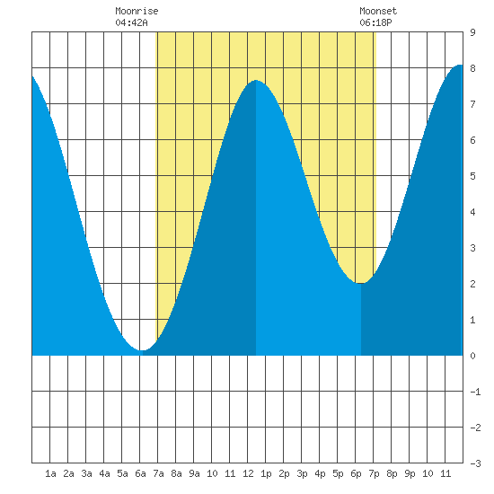South Bay Wreck tide chart for Friday, September 19, 2025