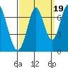 South Bay Wreck tide chart for Friday, September 19, 2025