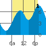 South Bay Wreck tide chart for Monday, September 1, 2025