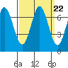 South Bay Wreck tide chart for Monday, September 22, 2025