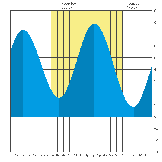 South Bay Wreck tide chart for Tuesday, September 23, 2025