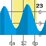 South Bay Wreck tide chart for Tuesday, September 23, 2025
