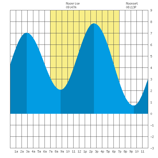 South Bay Wreck tide chart for Wednesday, September 24, 2025