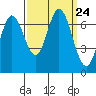 South Bay Wreck tide chart for Wednesday, September 24, 2025