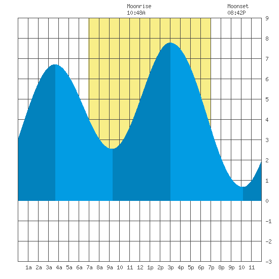 South Bay Wreck tide chart for Thursday, September 25, 2025
