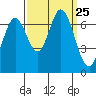 South Bay Wreck tide chart for Thursday, September 25, 2025