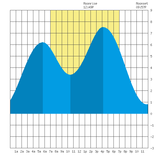 South Bay Wreck tide chart for Saturday, September 27, 2025