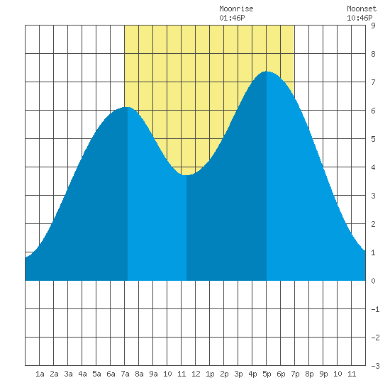 South Bay Wreck tide chart for Sunday, September 28, 2025