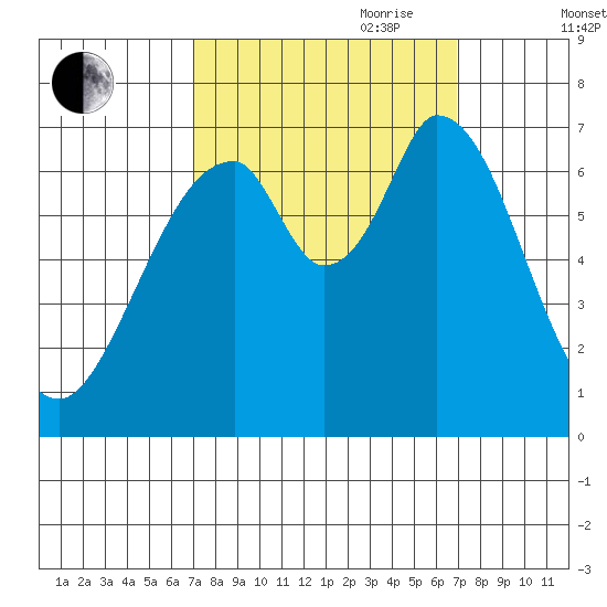 South Bay Wreck tide chart for Monday, September 29, 2025