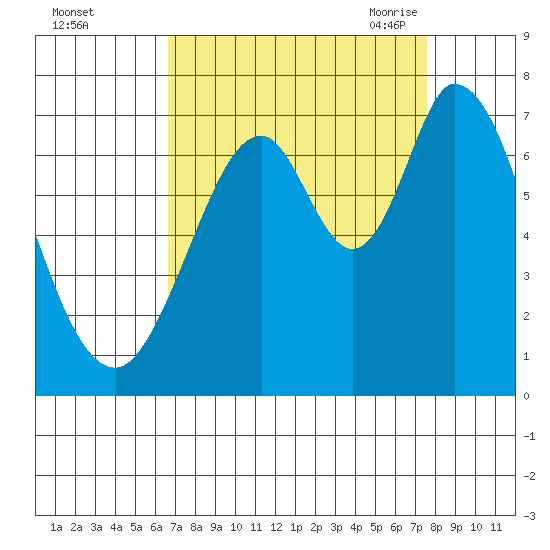 South Bay Wreck tide chart for Tuesday, September 2, 2025
