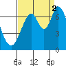 South Bay Wreck tide chart for Tuesday, September 2, 2025