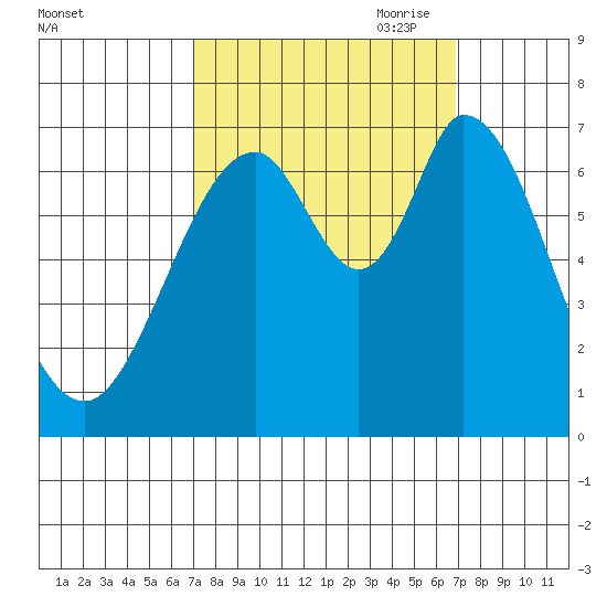 South Bay Wreck tide chart for Tuesday, September 30, 2025