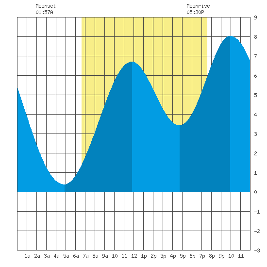 South Bay Wreck tide chart for Wednesday, September 3, 2025