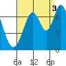 South Bay Wreck tide chart for Wednesday, September 3, 2025