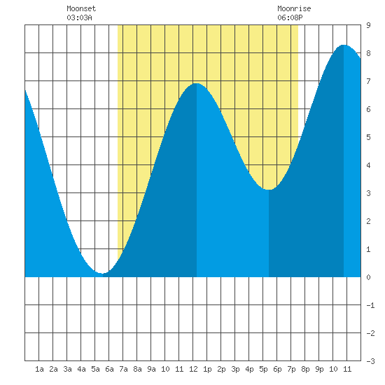South Bay Wreck tide chart for Thursday, September 4, 2025
