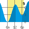 South Bay Wreck tide chart for Friday, September 5, 2025
