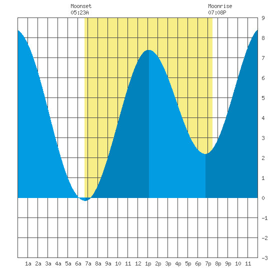 South Bay Wreck tide chart for Saturday, September 6, 2025