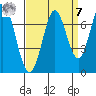 South Bay Wreck tide chart for Sunday, September 7, 2025