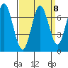 South Bay Wreck tide chart for Monday, September 8, 2025