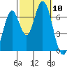 South Bay Wreck tide chart for Friday, October 10, 2025