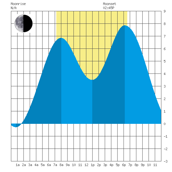 South Bay Wreck tide chart for Monday, October 13, 2025