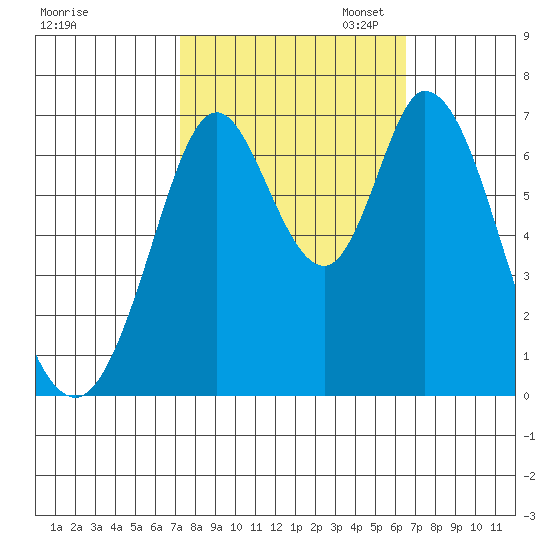 South Bay Wreck tide chart for Tuesday, October 14, 2025