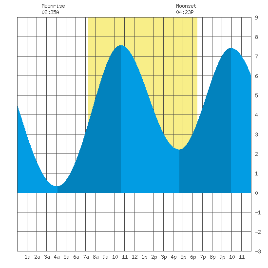 South Bay Wreck tide chart for Thursday, October 16, 2025