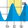 South Bay Wreck tide chart for Thursday, October 16, 2025