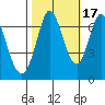 South Bay Wreck tide chart for Friday, October 17, 2025